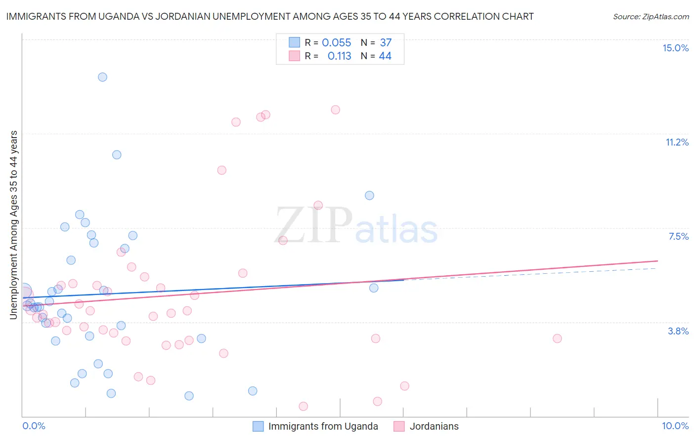 Immigrants from Uganda vs Jordanian Unemployment Among Ages 35 to 44 years