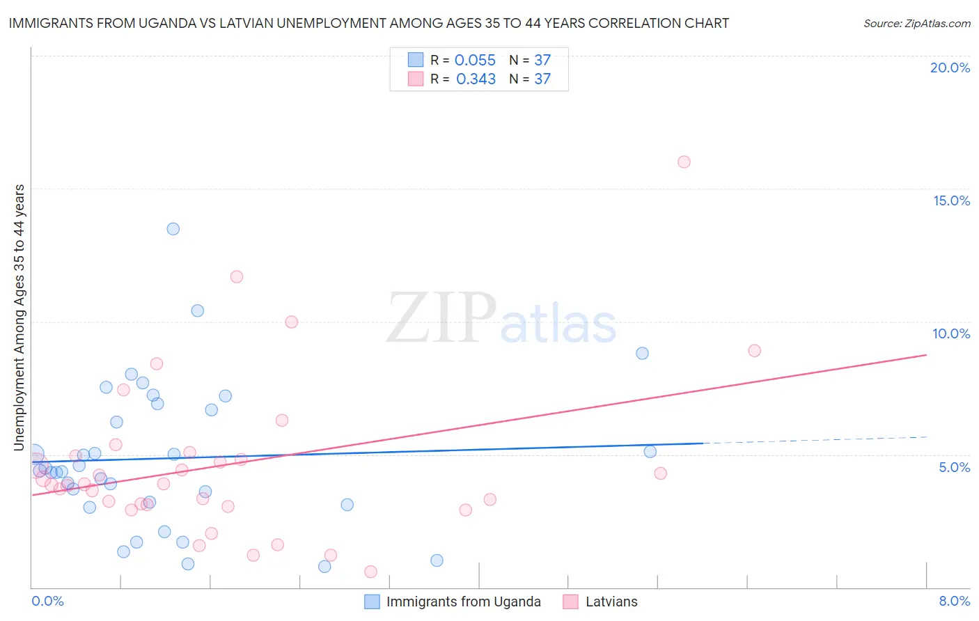 Immigrants from Uganda vs Latvian Unemployment Among Ages 35 to 44 years