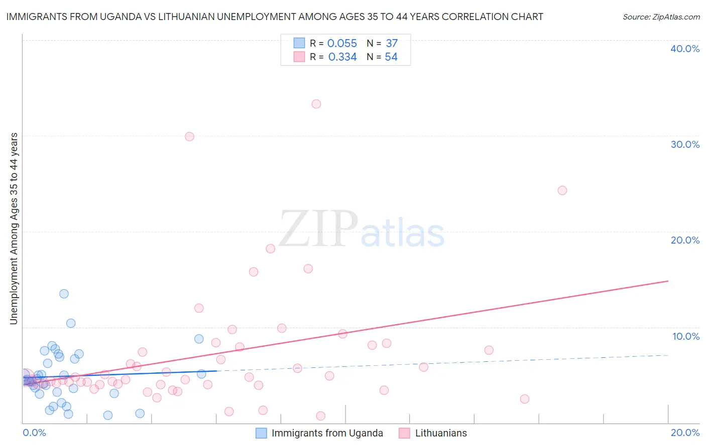 Immigrants from Uganda vs Lithuanian Unemployment Among Ages 35 to 44 years