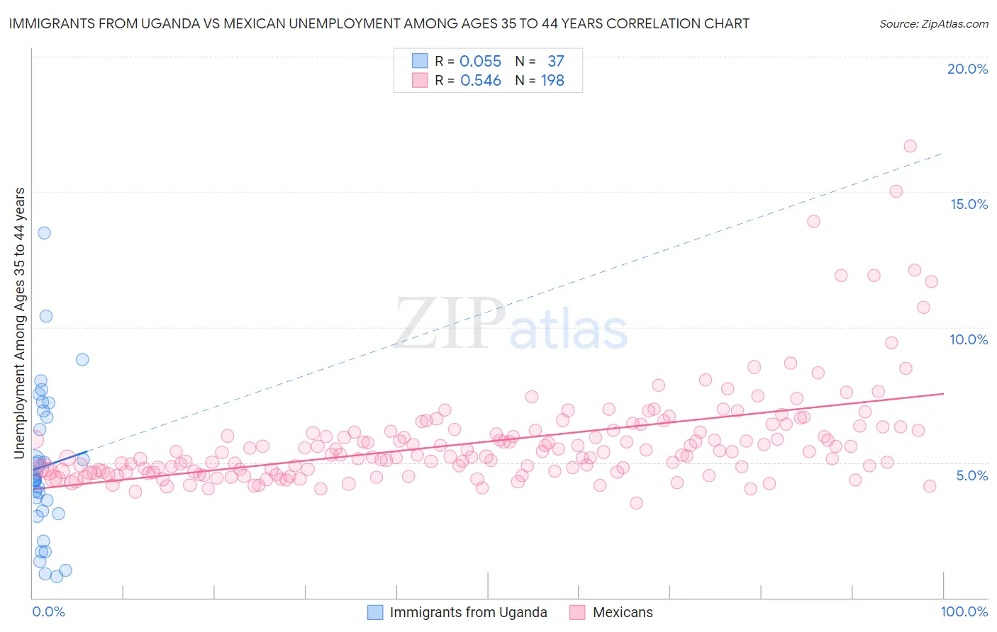 Immigrants from Uganda vs Mexican Unemployment Among Ages 35 to 44 years
