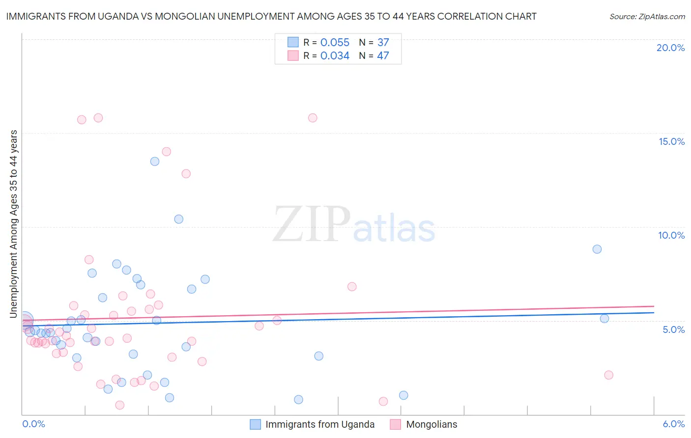 Immigrants from Uganda vs Mongolian Unemployment Among Ages 35 to 44 years