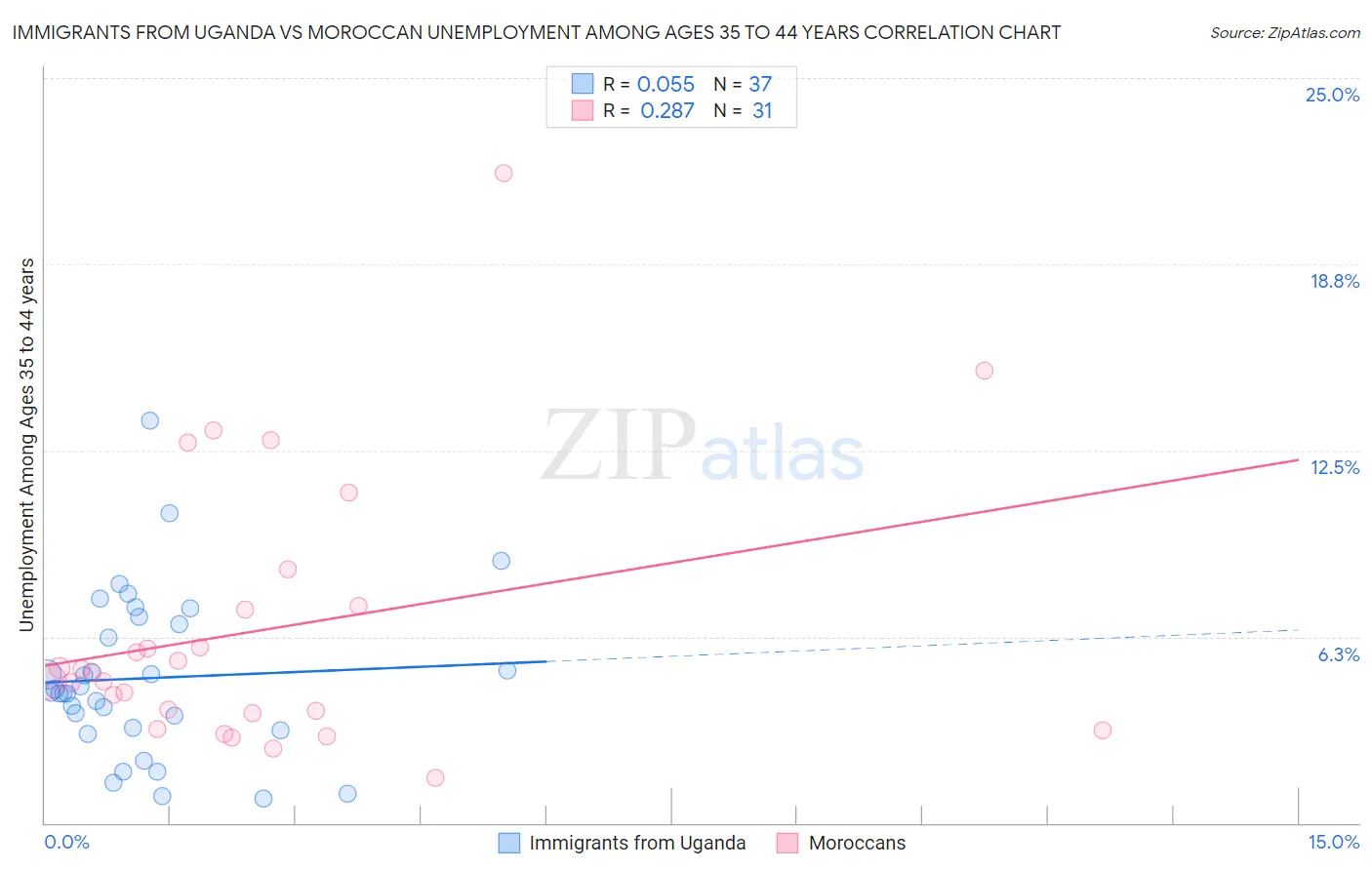 Immigrants from Uganda vs Moroccan Unemployment Among Ages 35 to 44 years