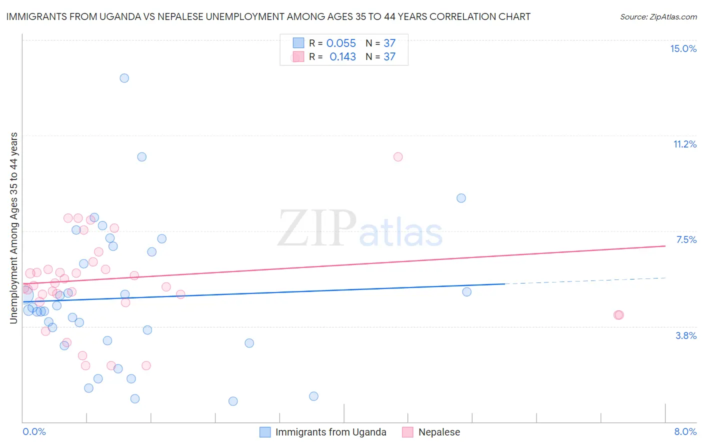 Immigrants from Uganda vs Nepalese Unemployment Among Ages 35 to 44 years