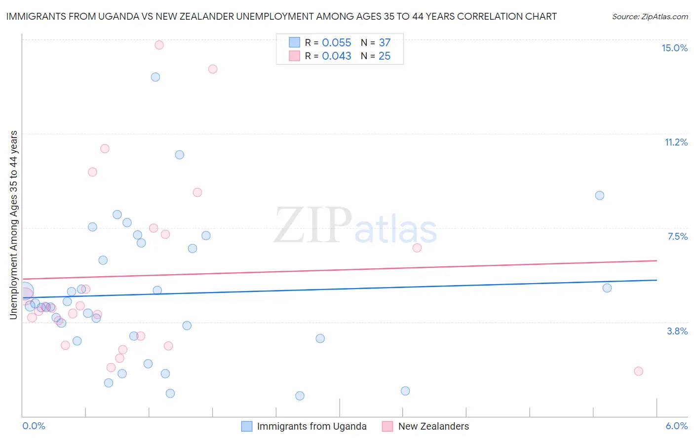 Immigrants from Uganda vs New Zealander Unemployment Among Ages 35 to 44 years