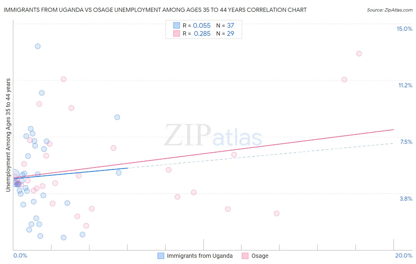 Immigrants from Uganda vs Osage Unemployment Among Ages 35 to 44 years