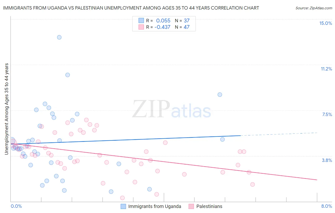 Immigrants from Uganda vs Palestinian Unemployment Among Ages 35 to 44 years