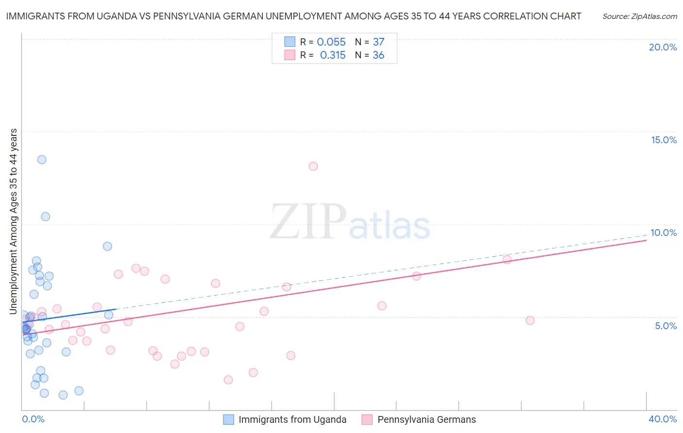 Immigrants from Uganda vs Pennsylvania German Unemployment Among Ages 35 to 44 years