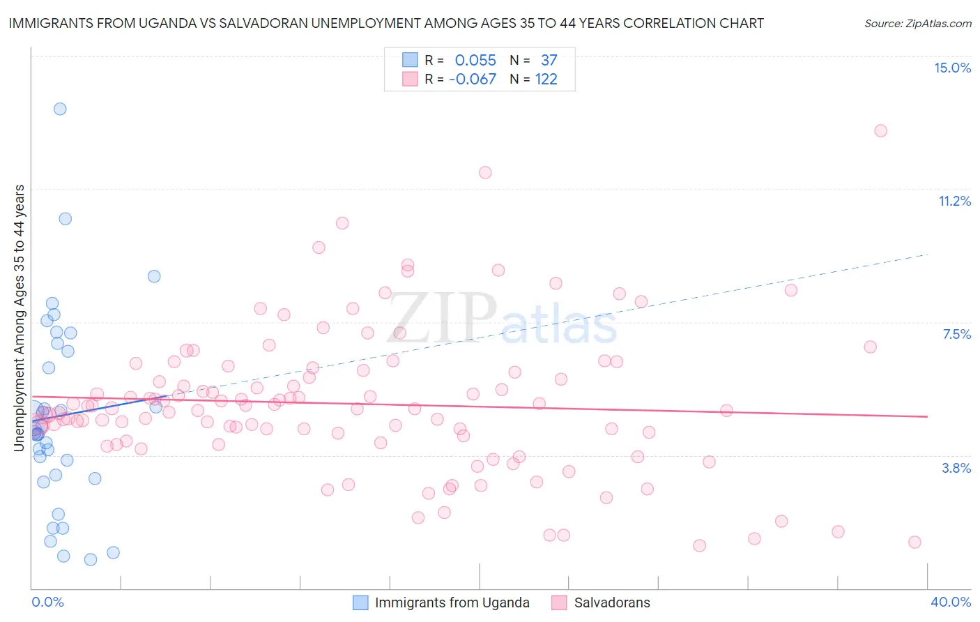 Immigrants from Uganda vs Salvadoran Unemployment Among Ages 35 to 44 years