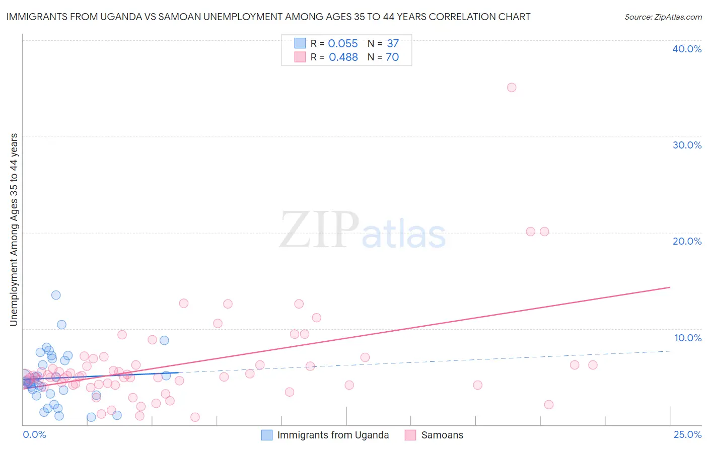 Immigrants from Uganda vs Samoan Unemployment Among Ages 35 to 44 years