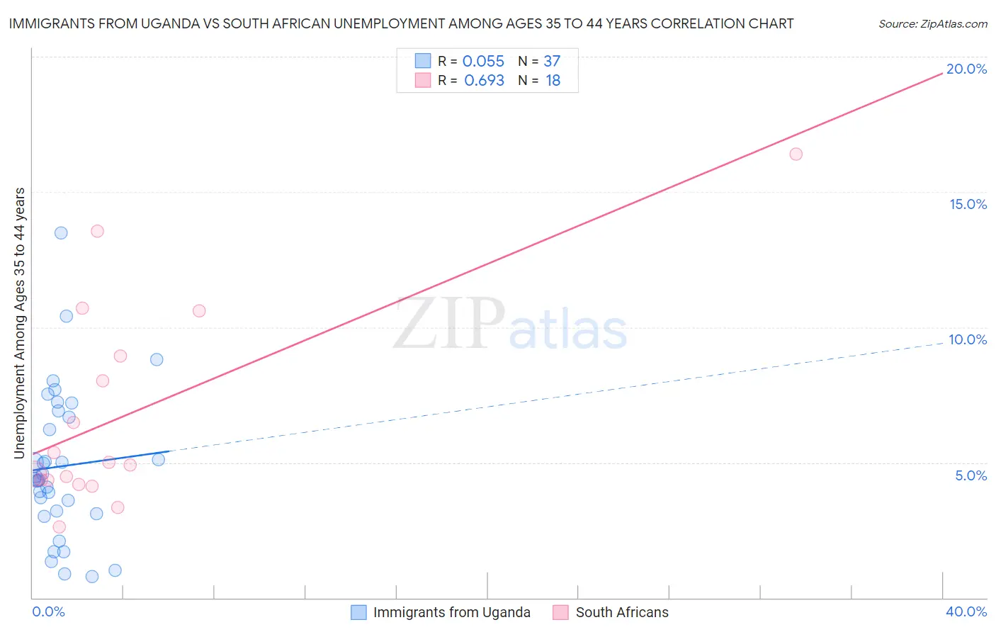 Immigrants from Uganda vs South African Unemployment Among Ages 35 to 44 years