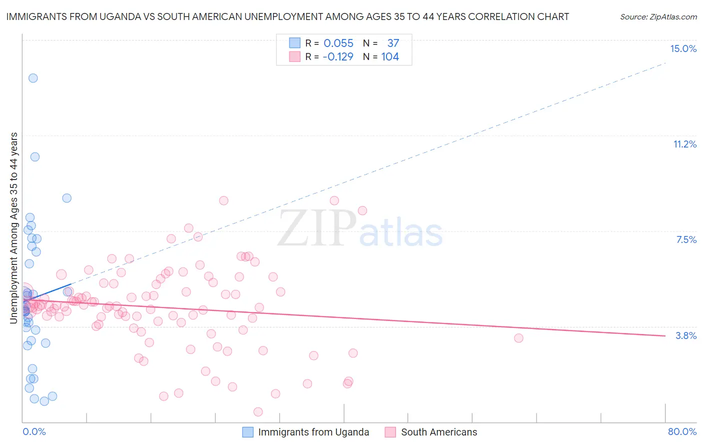 Immigrants from Uganda vs South American Unemployment Among Ages 35 to 44 years