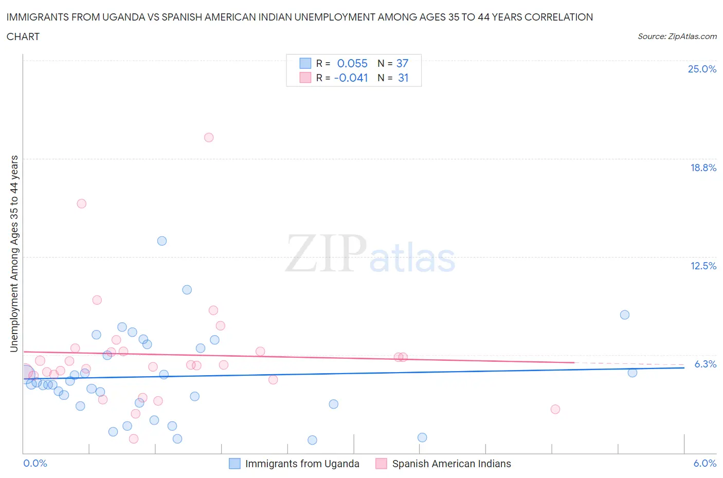 Immigrants from Uganda vs Spanish American Indian Unemployment Among Ages 35 to 44 years