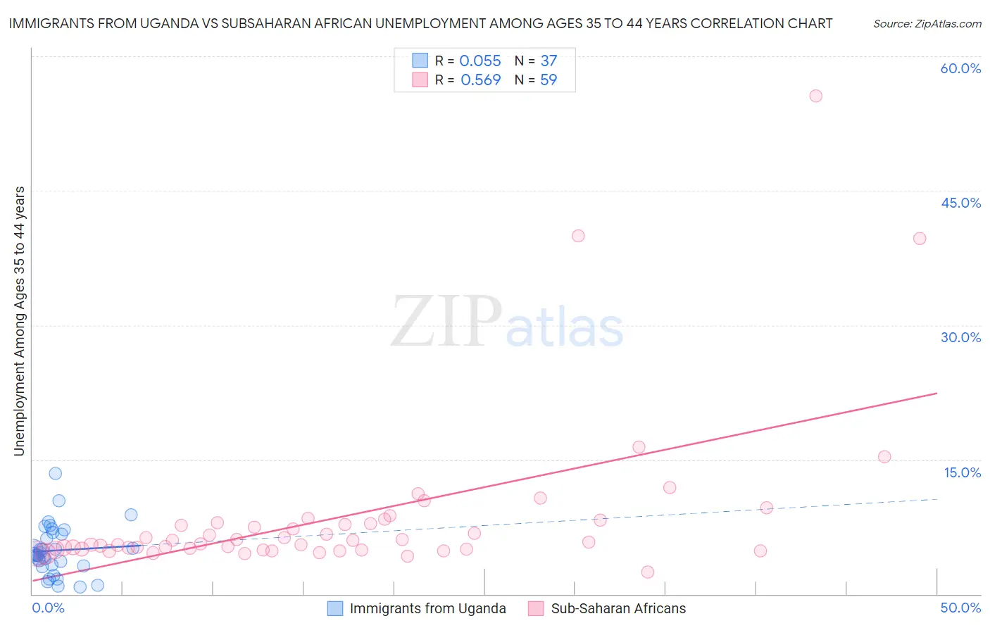 Immigrants from Uganda vs Subsaharan African Unemployment Among Ages 35 to 44 years