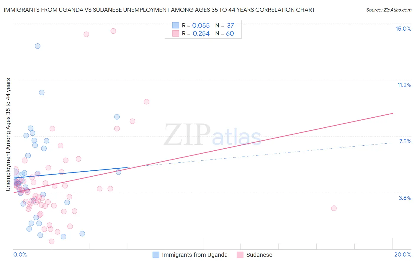Immigrants from Uganda vs Sudanese Unemployment Among Ages 35 to 44 years