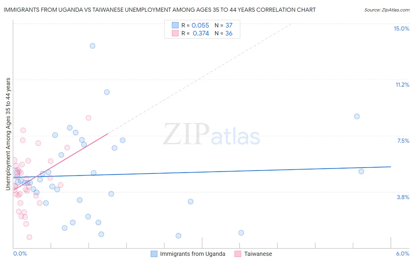 Immigrants from Uganda vs Taiwanese Unemployment Among Ages 35 to 44 years