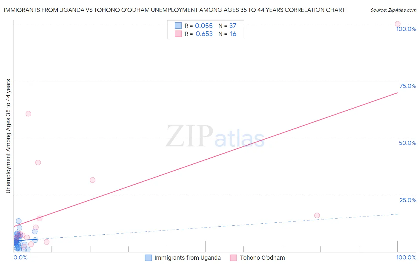 Immigrants from Uganda vs Tohono O'odham Unemployment Among Ages 35 to 44 years