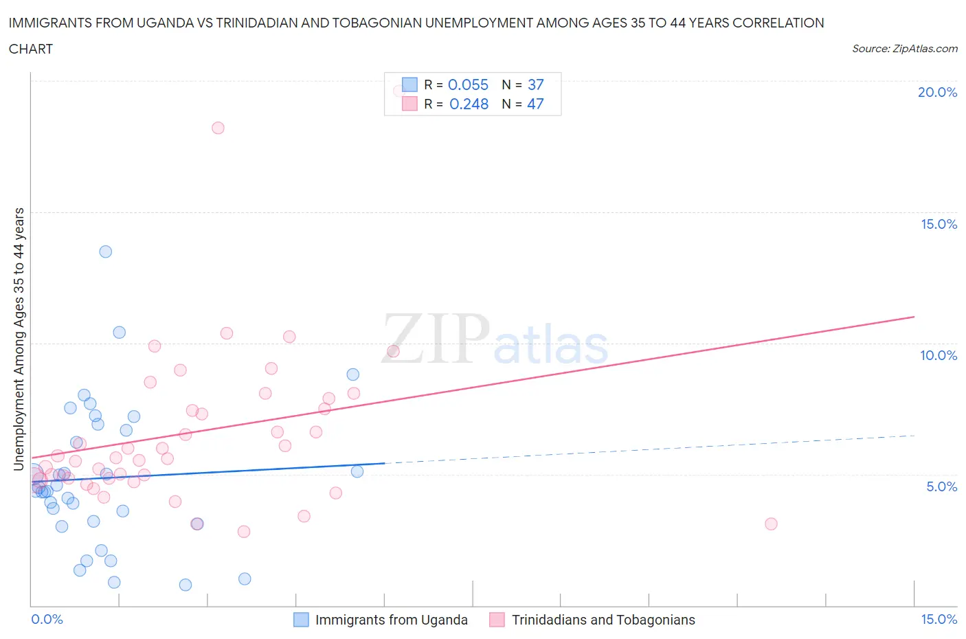 Immigrants from Uganda vs Trinidadian and Tobagonian Unemployment Among Ages 35 to 44 years