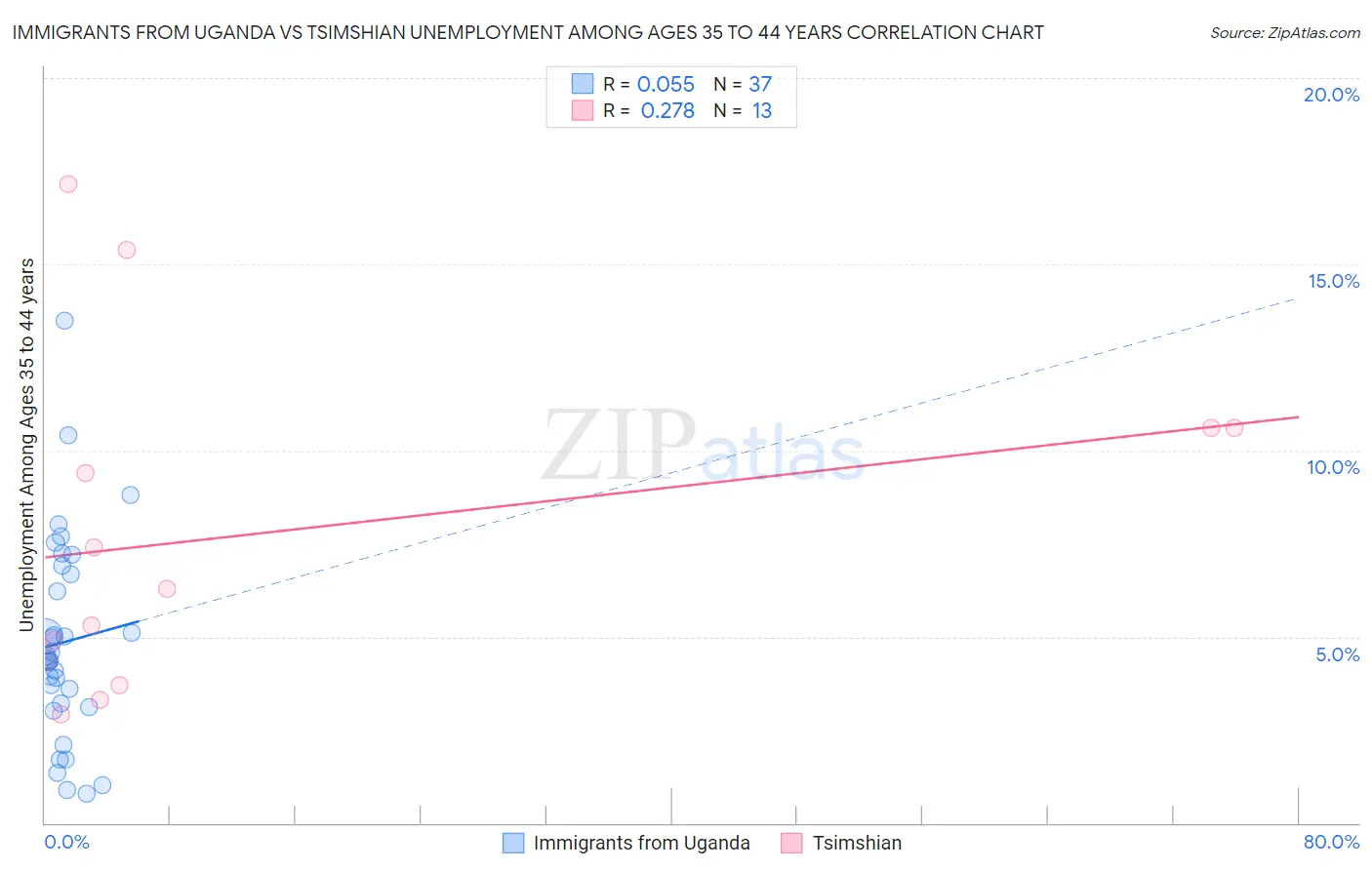 Immigrants from Uganda vs Tsimshian Unemployment Among Ages 35 to 44 years