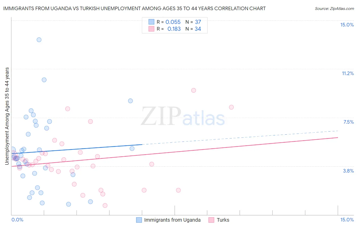 Immigrants from Uganda vs Turkish Unemployment Among Ages 35 to 44 years