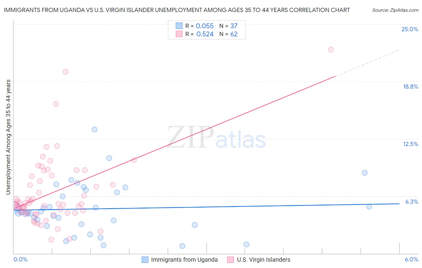 Immigrants from Uganda vs U.S. Virgin Islander Unemployment Among Ages 35 to 44 years