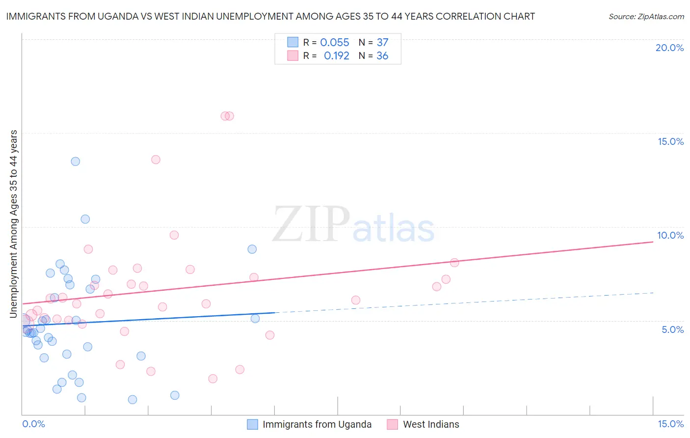 Immigrants from Uganda vs West Indian Unemployment Among Ages 35 to 44 years