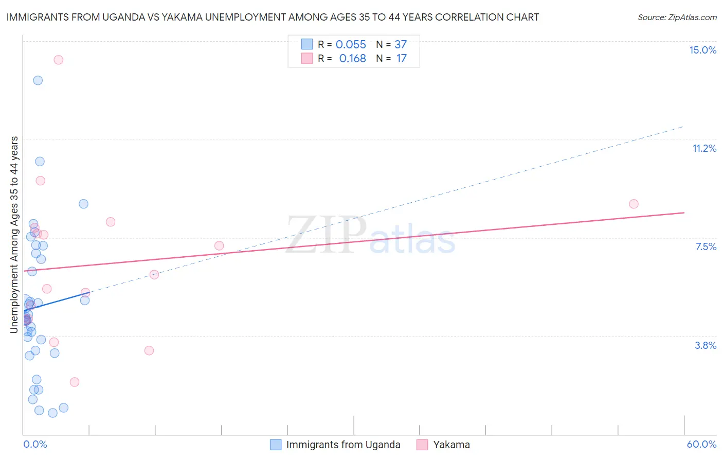 Immigrants from Uganda vs Yakama Unemployment Among Ages 35 to 44 years