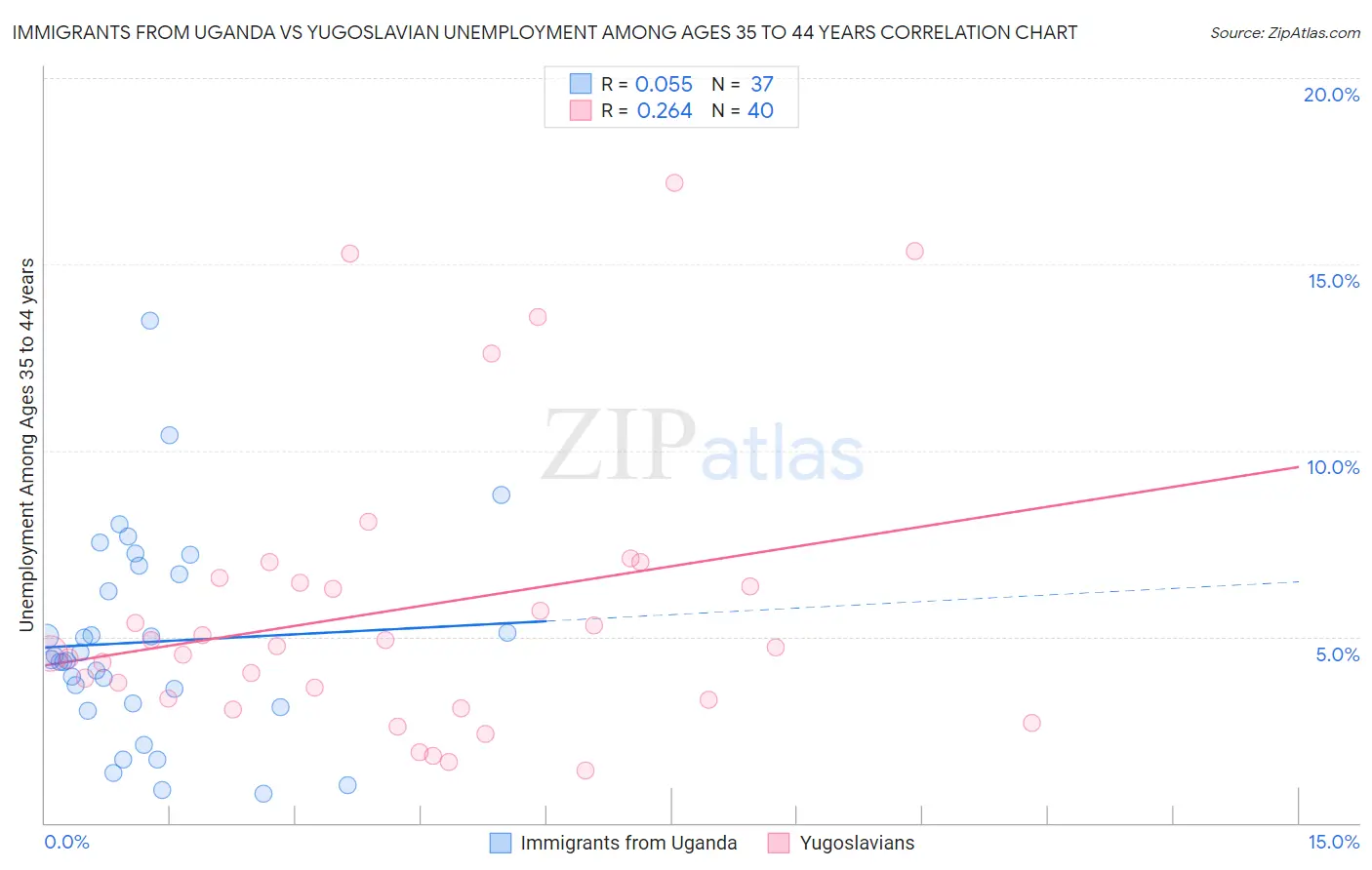 Immigrants from Uganda vs Yugoslavian Unemployment Among Ages 35 to 44 years