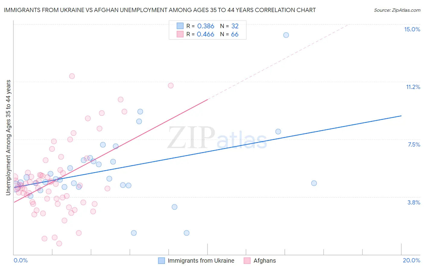 Immigrants from Ukraine vs Afghan Unemployment Among Ages 35 to 44 years