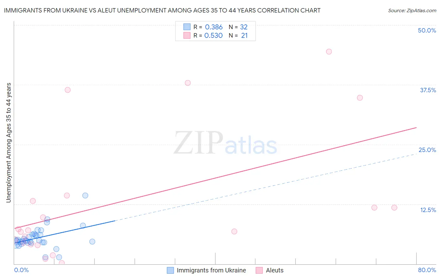 Immigrants from Ukraine vs Aleut Unemployment Among Ages 35 to 44 years