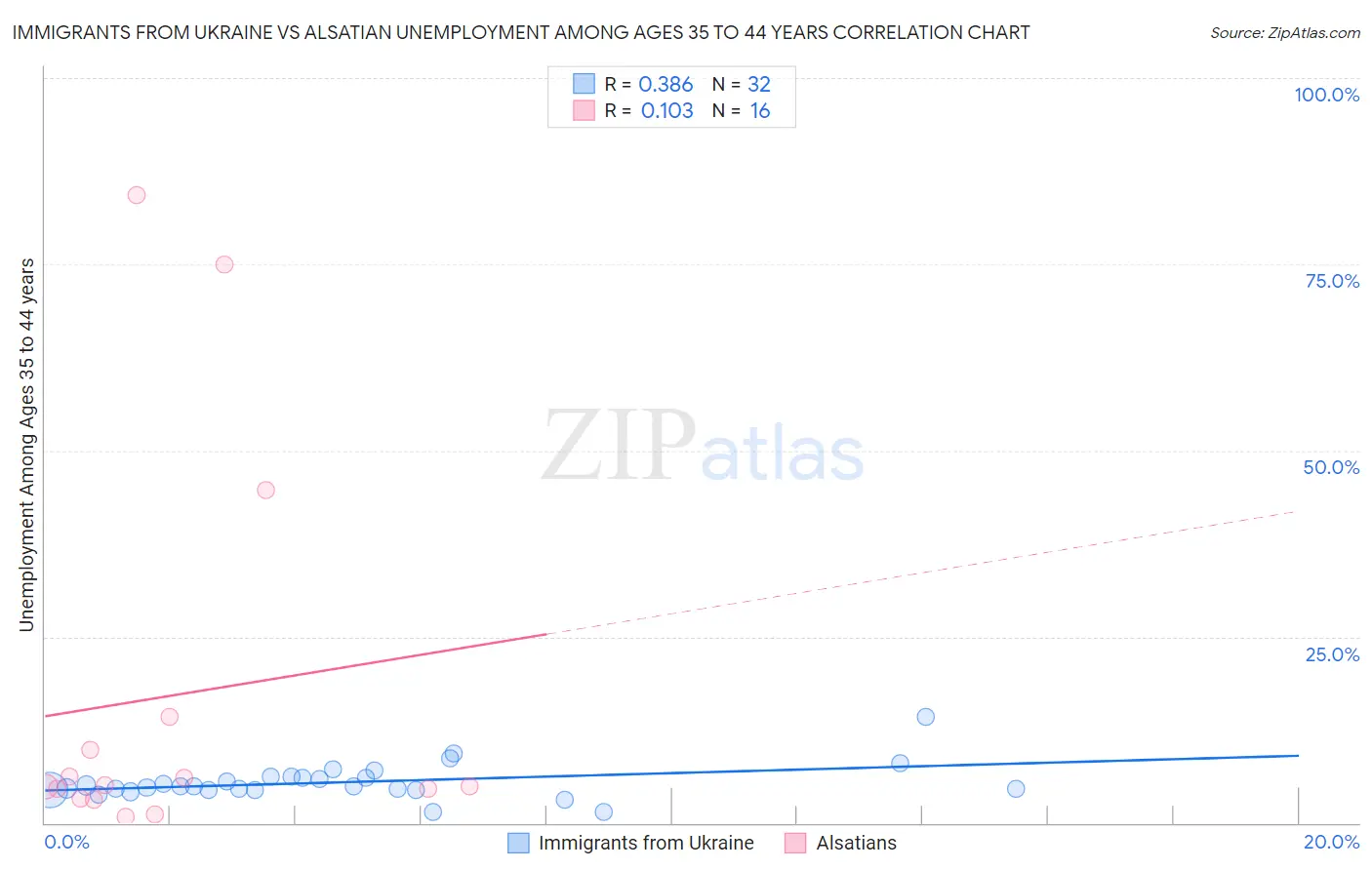 Immigrants from Ukraine vs Alsatian Unemployment Among Ages 35 to 44 years