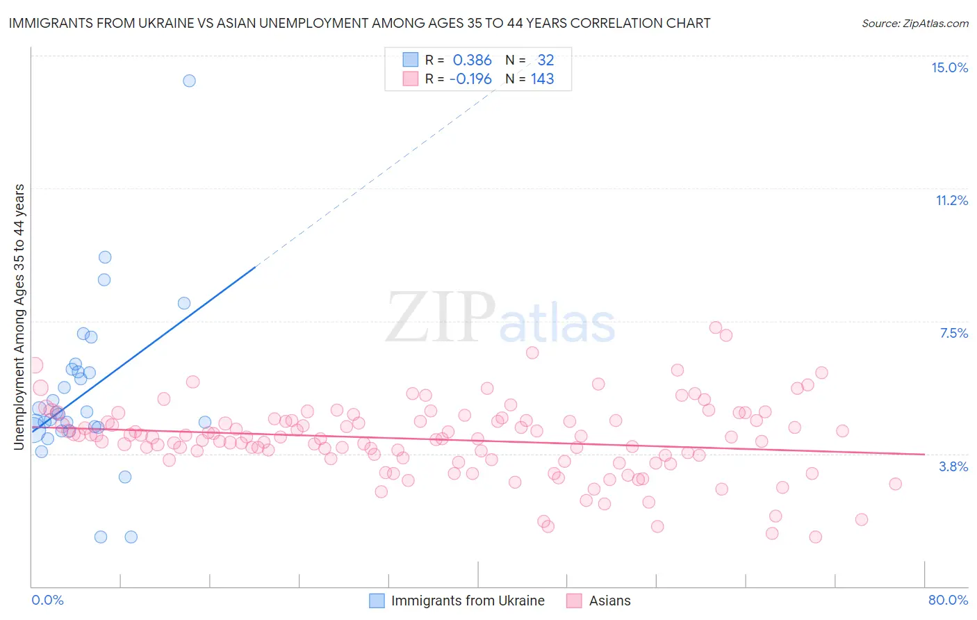 Immigrants from Ukraine vs Asian Unemployment Among Ages 35 to 44 years