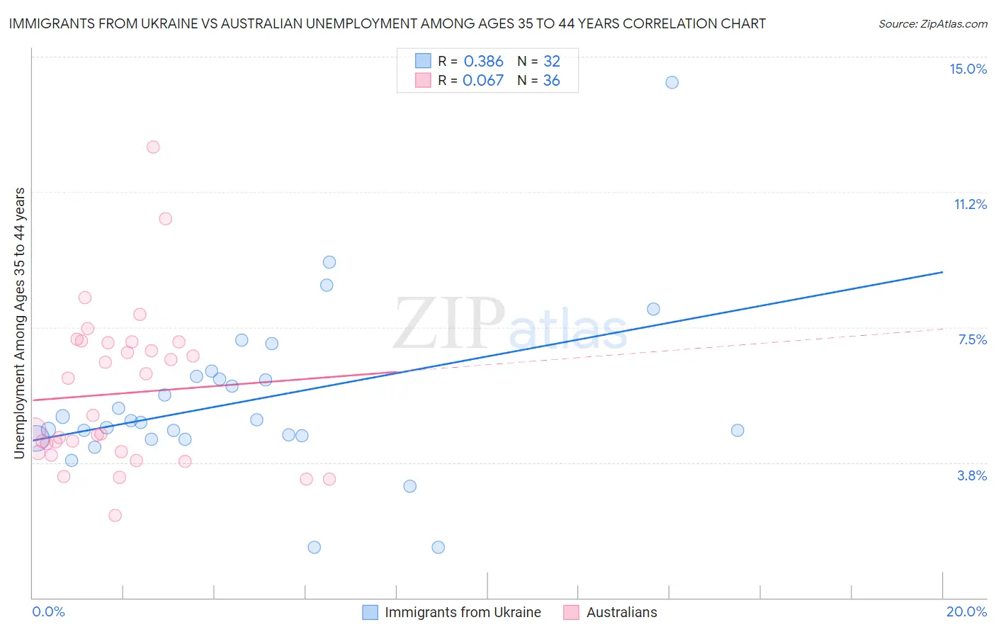 Immigrants from Ukraine vs Australian Unemployment Among Ages 35 to 44 years