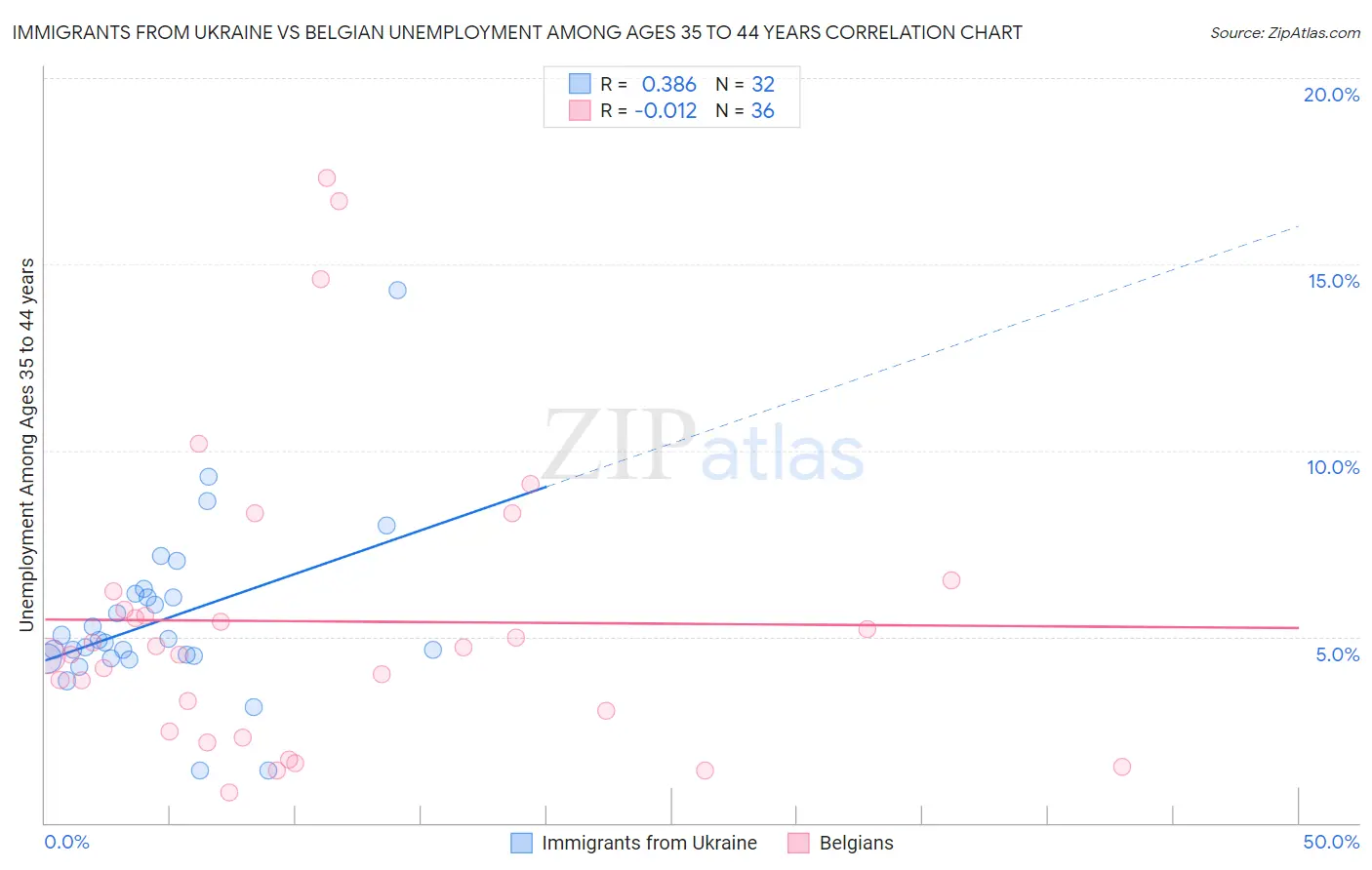 Immigrants from Ukraine vs Belgian Unemployment Among Ages 35 to 44 years