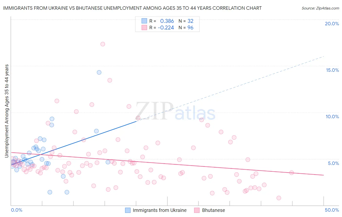 Immigrants from Ukraine vs Bhutanese Unemployment Among Ages 35 to 44 years