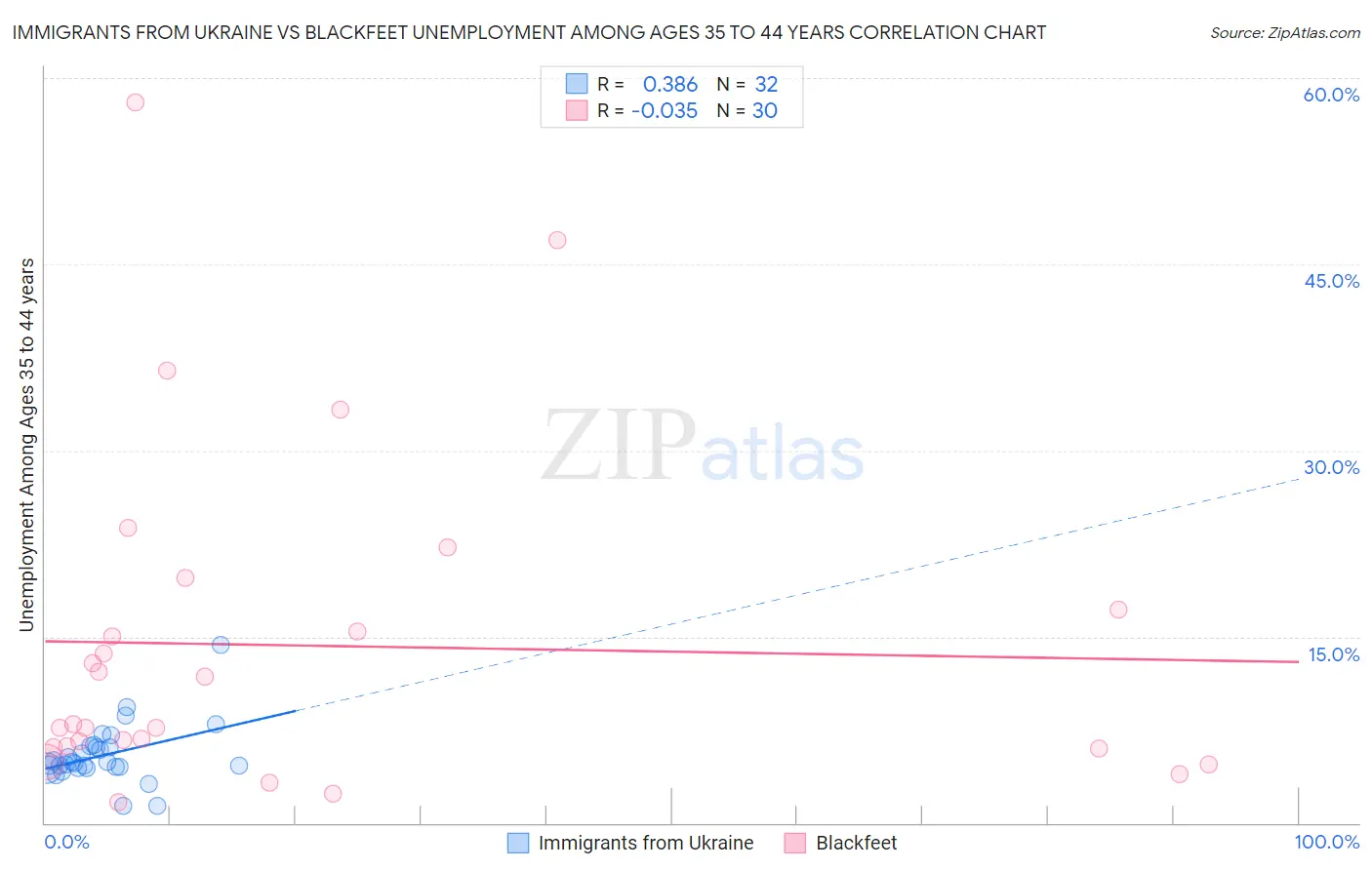 Immigrants from Ukraine vs Blackfeet Unemployment Among Ages 35 to 44 years