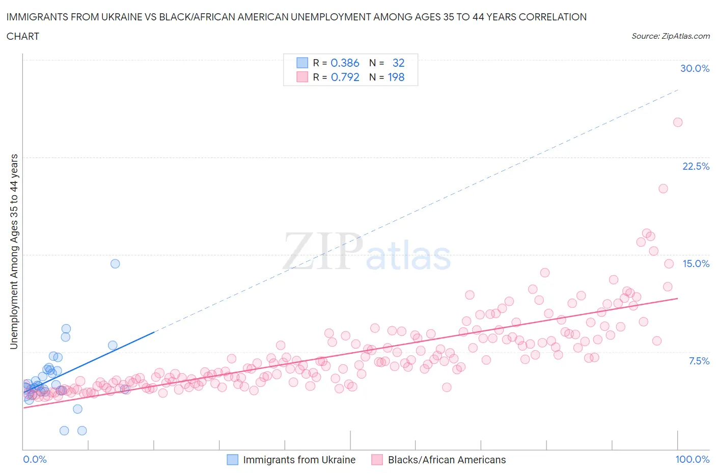 Immigrants from Ukraine vs Black/African American Unemployment Among Ages 35 to 44 years
