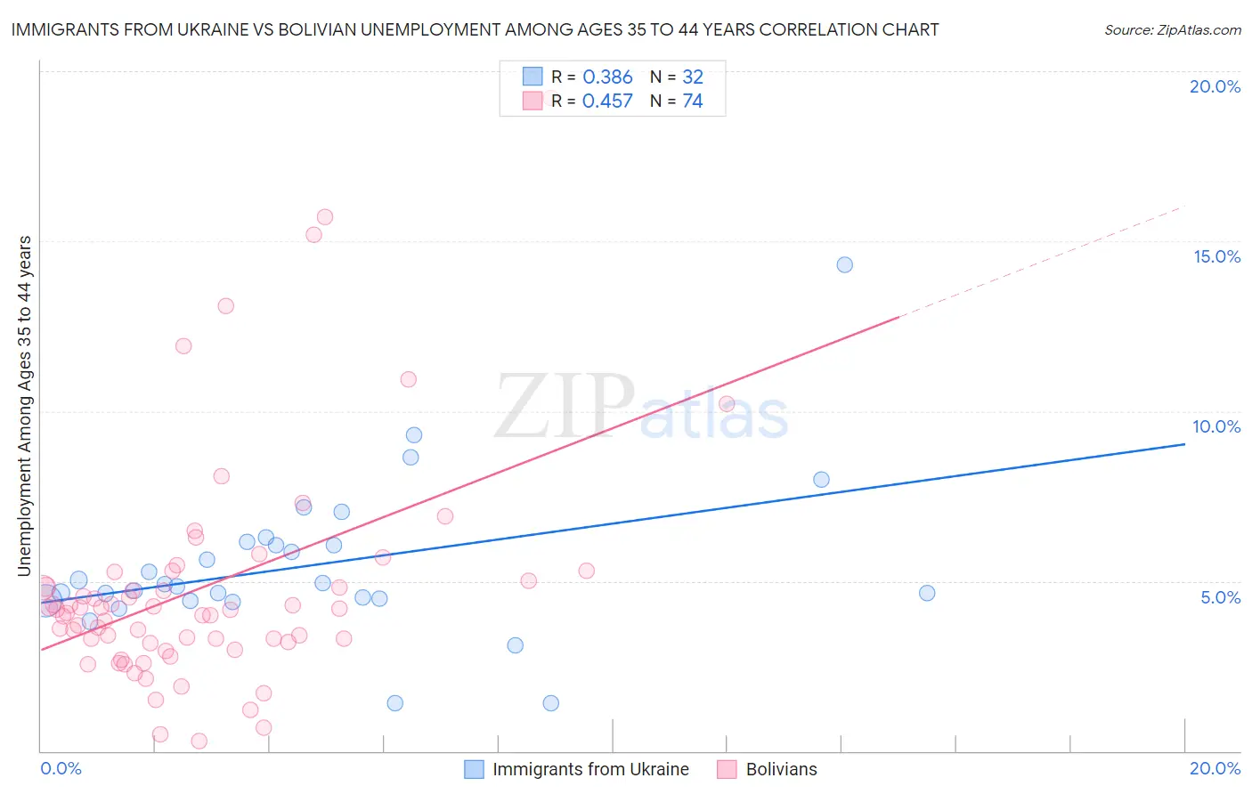 Immigrants from Ukraine vs Bolivian Unemployment Among Ages 35 to 44 years