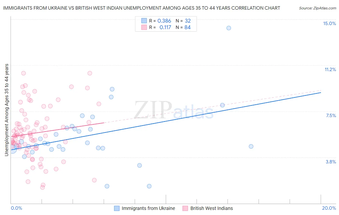 Immigrants from Ukraine vs British West Indian Unemployment Among Ages 35 to 44 years