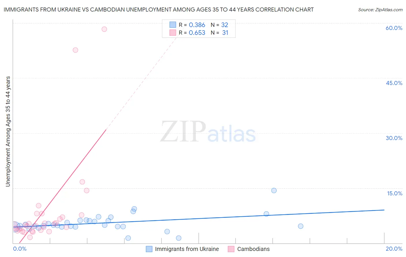 Immigrants from Ukraine vs Cambodian Unemployment Among Ages 35 to 44 years