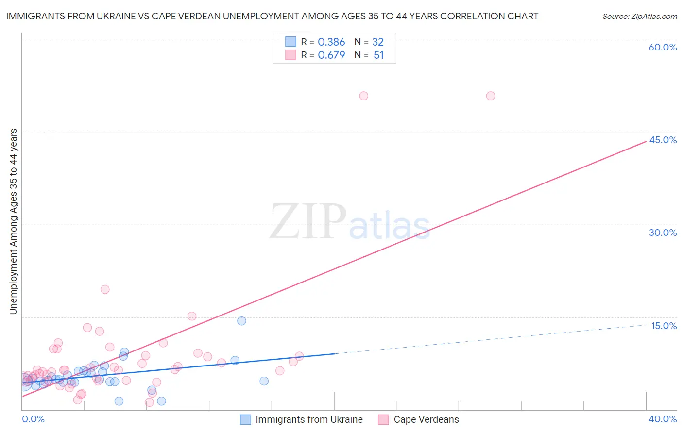 Immigrants from Ukraine vs Cape Verdean Unemployment Among Ages 35 to 44 years