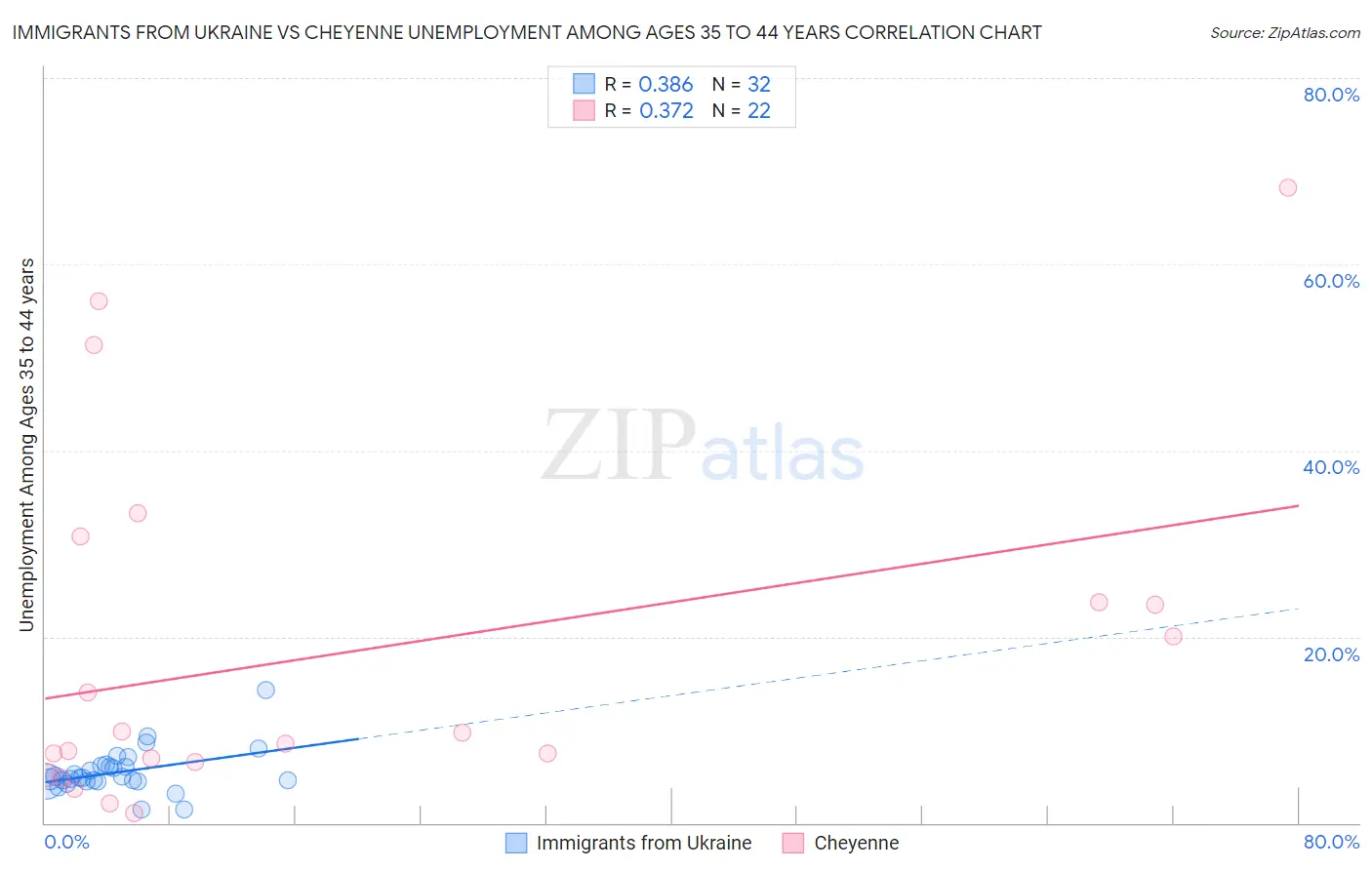 Immigrants from Ukraine vs Cheyenne Unemployment Among Ages 35 to 44 years