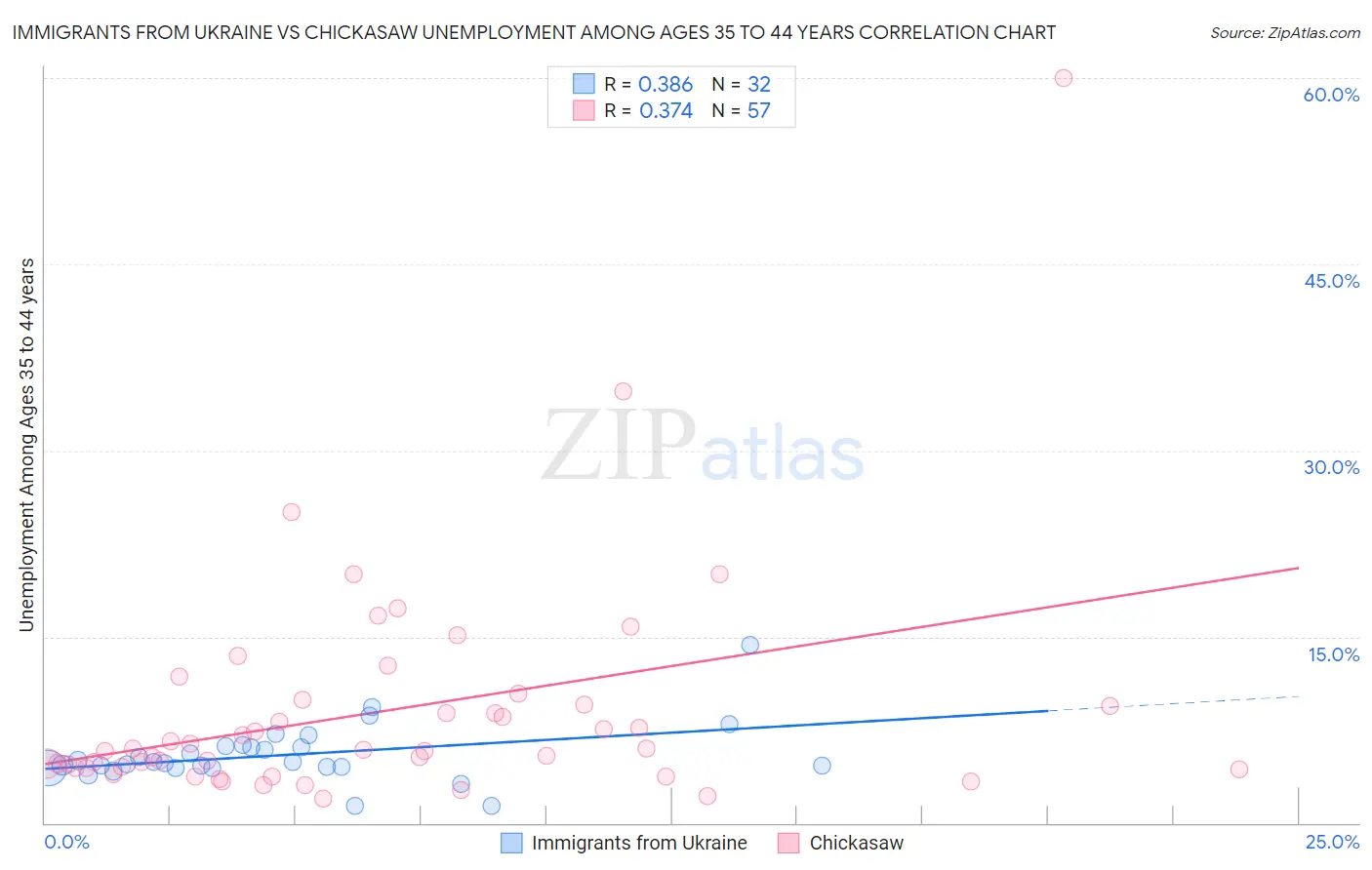 Immigrants from Ukraine vs Chickasaw Unemployment Among Ages 35 to 44 years