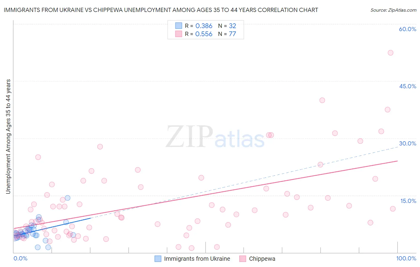 Immigrants from Ukraine vs Chippewa Unemployment Among Ages 35 to 44 years