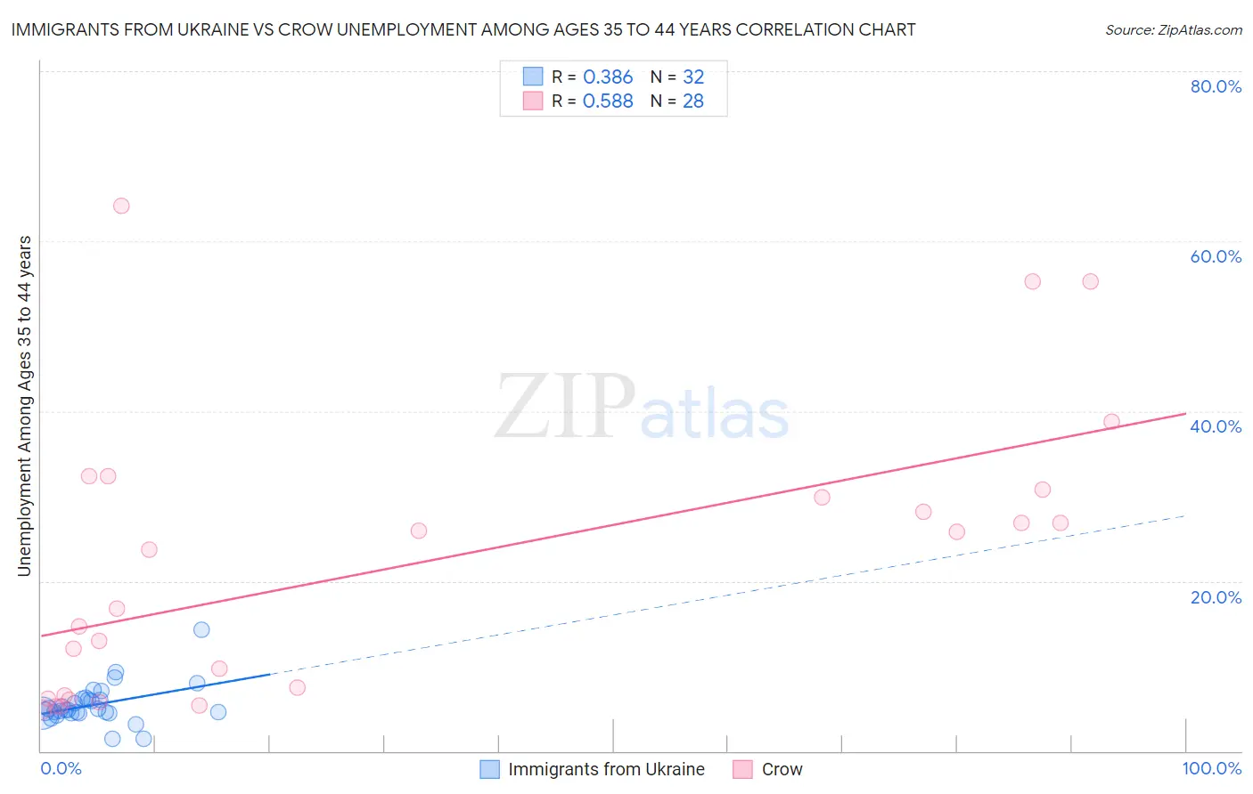 Immigrants from Ukraine vs Crow Unemployment Among Ages 35 to 44 years