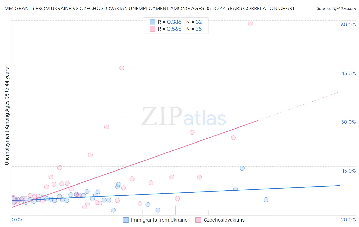 Immigrants from Ukraine vs Czechoslovakian Unemployment Among Ages 35 to 44 years