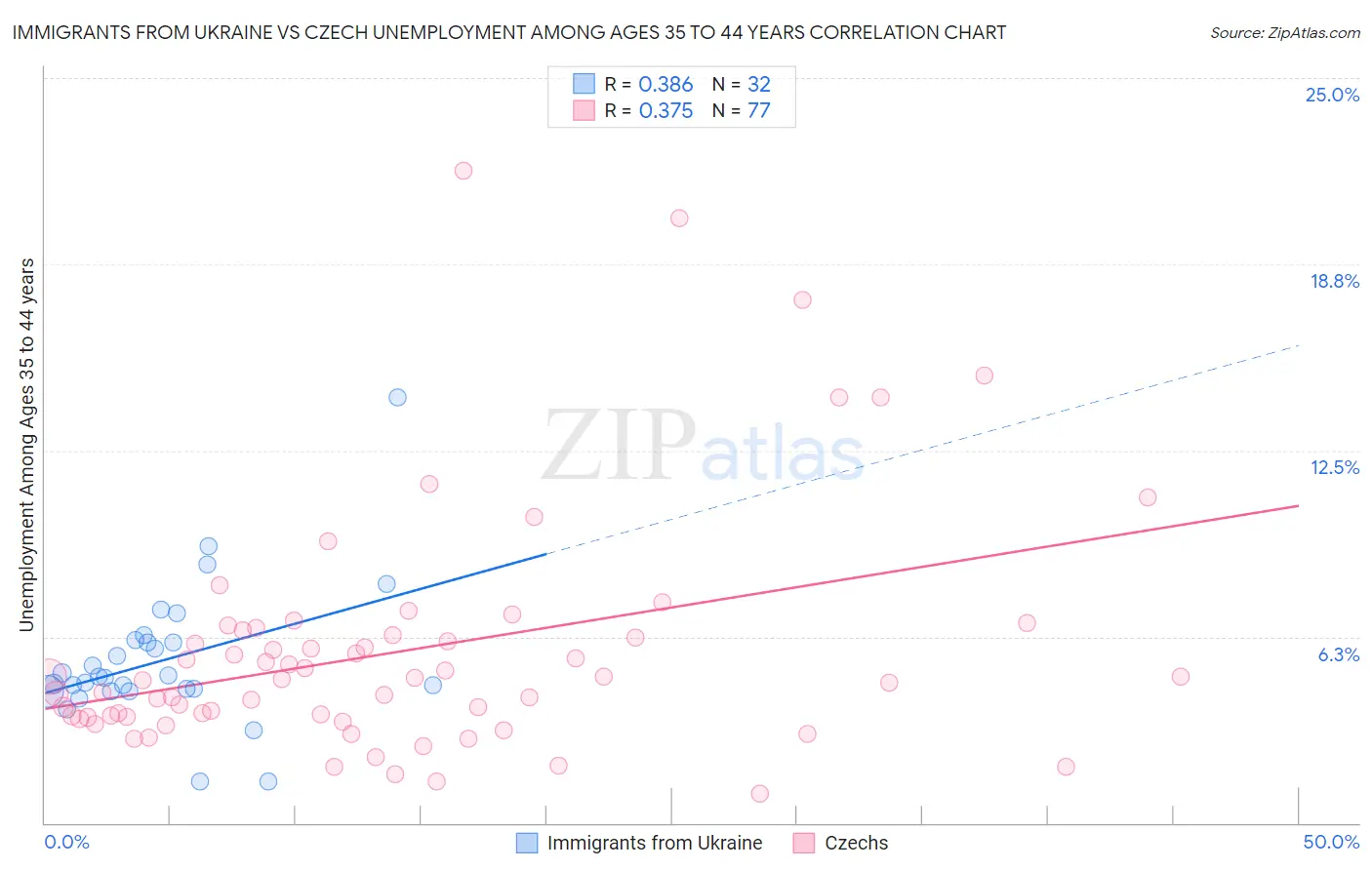 Immigrants from Ukraine vs Czech Unemployment Among Ages 35 to 44 years