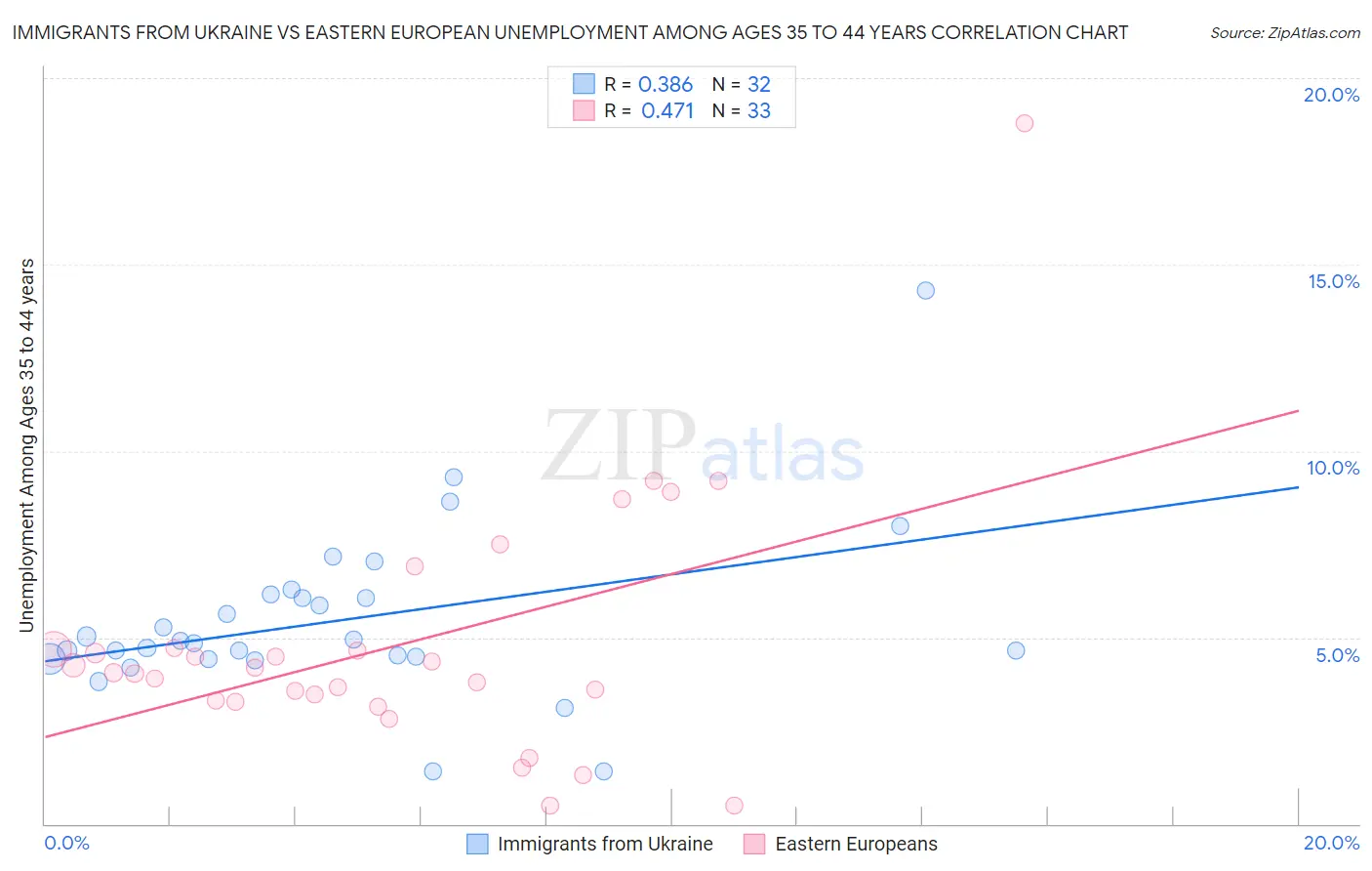 Immigrants from Ukraine vs Eastern European Unemployment Among Ages 35 to 44 years