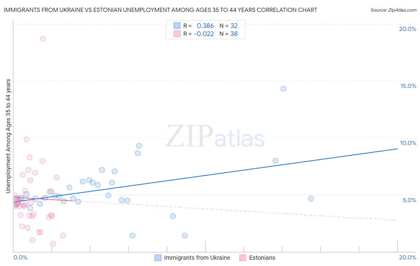 Immigrants from Ukraine vs Estonian Unemployment Among Ages 35 to 44 years
