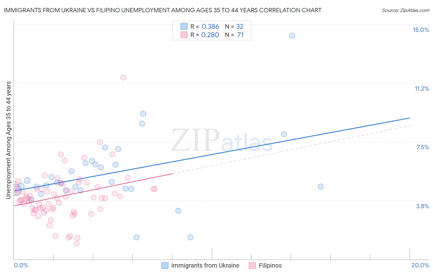 Immigrants from Ukraine vs Filipino Unemployment Among Ages 35 to 44 years