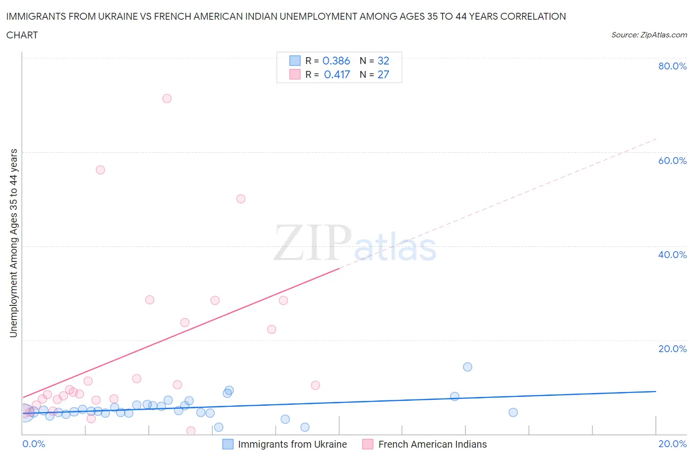 Immigrants from Ukraine vs French American Indian Unemployment Among Ages 35 to 44 years